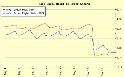 Soil salinity during the Shady Canyon leaching study