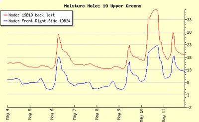 Soil moisture during the Shady Canyon leaching study
