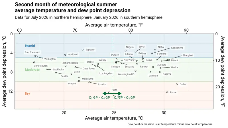 dew point depression and air temperature for worldwide cities in July 2026