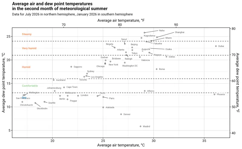 average air temperature and dew point temperature for worldwide cities in the second month of summer 2026
